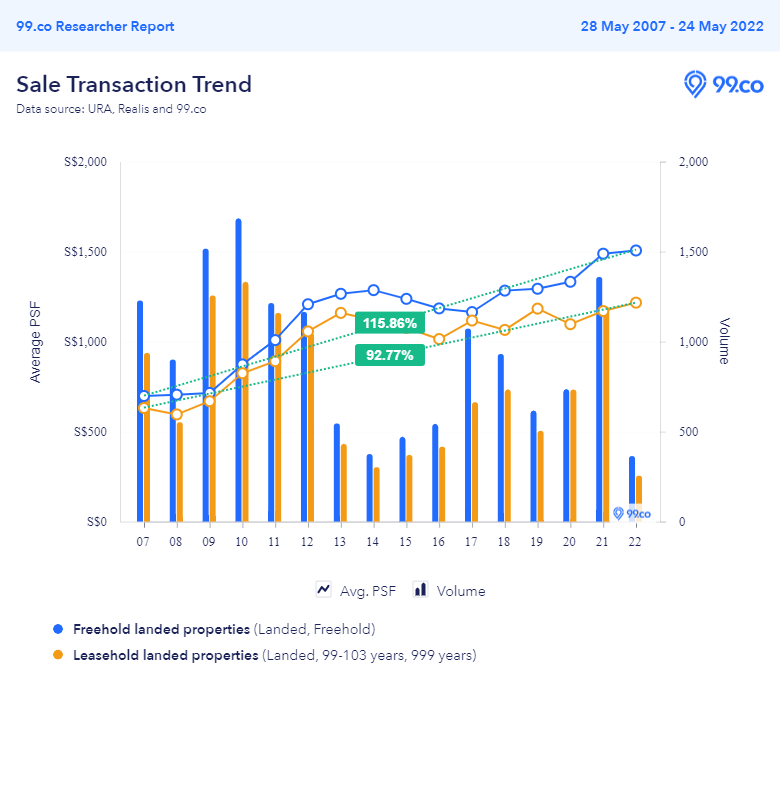 Price trend over 15 years for freehold and leasehold landed