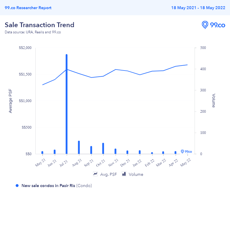 Price trend of new launch condos in Pasir Ris