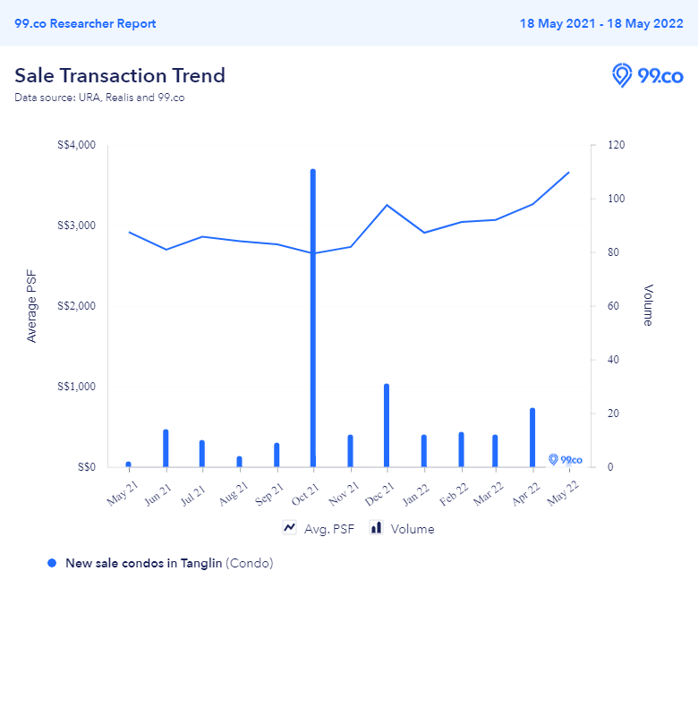 Price trend of new launch condos in Tanglin