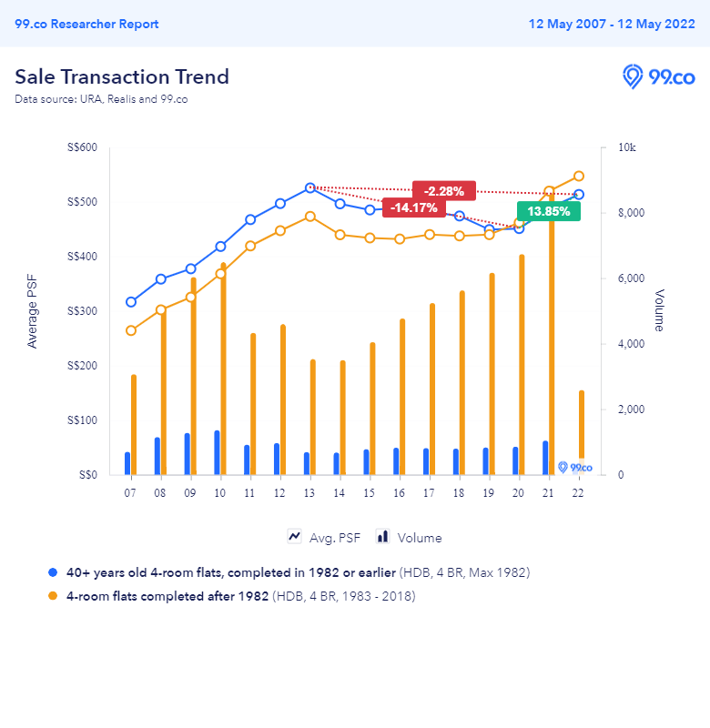 Price trend of older flats built in 1982 or earlier