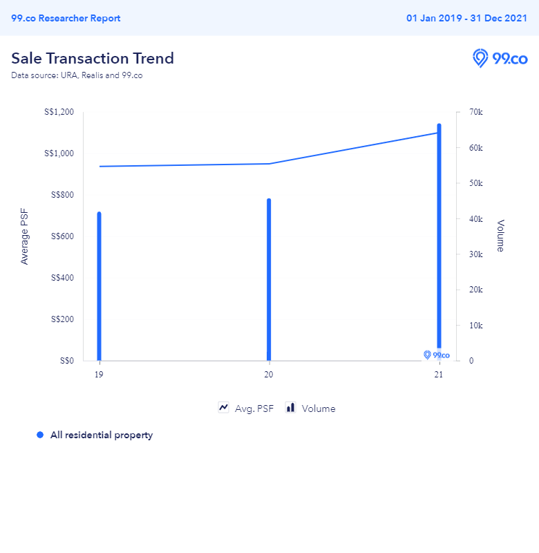 Property transactions from 2019 to 2021