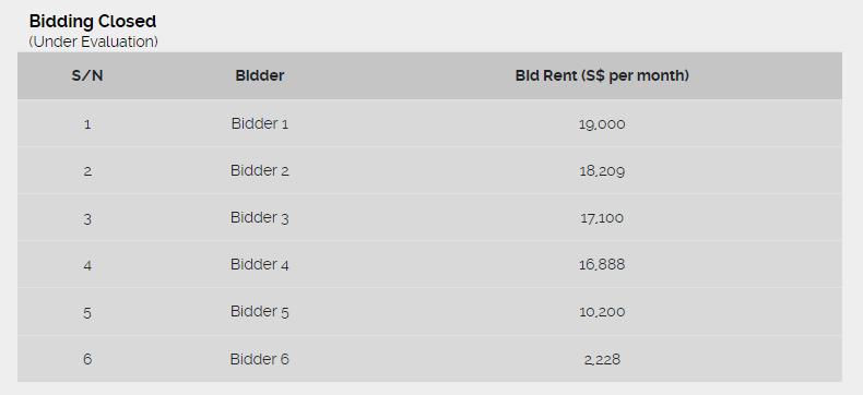 Bidding results for 5 Pender Road black and white house