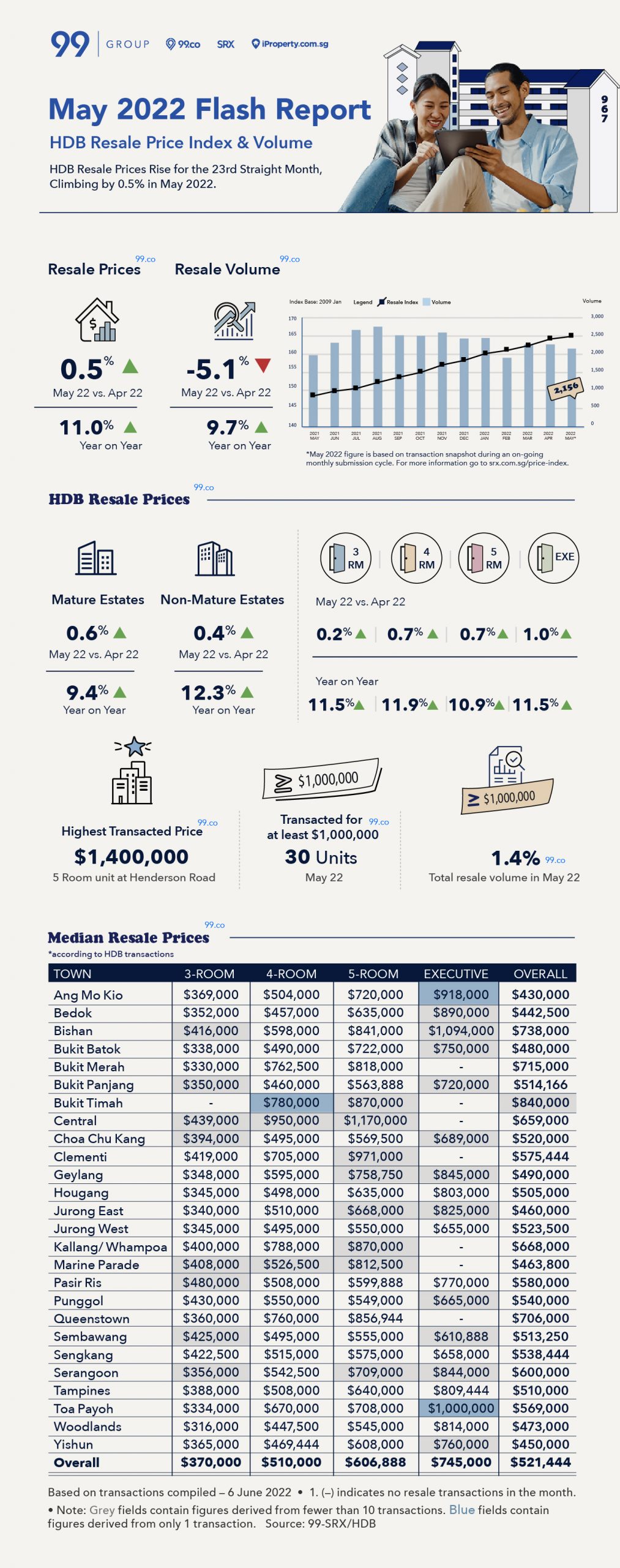 Infographic on HDB resale market in May 2022