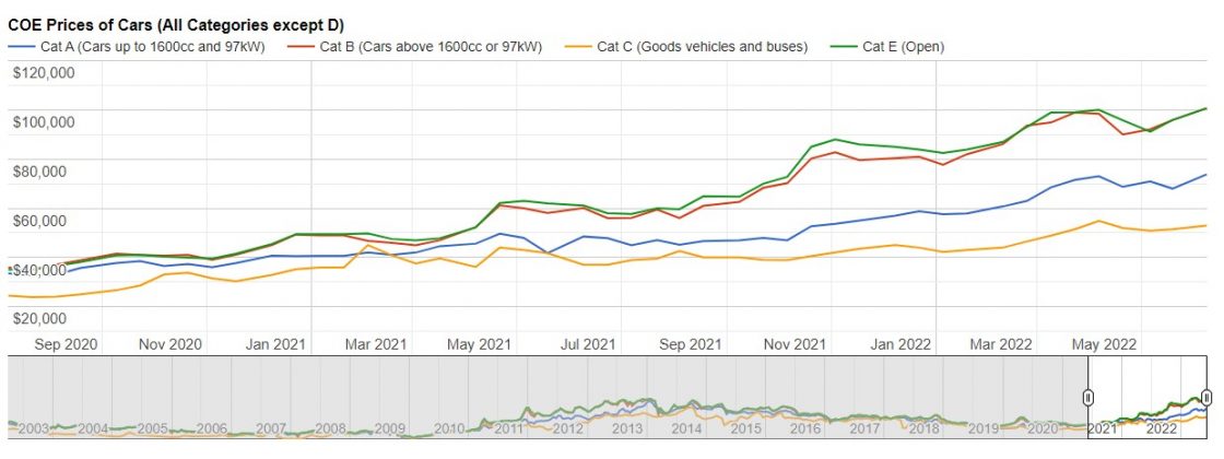 COE price charts of cars since 2020