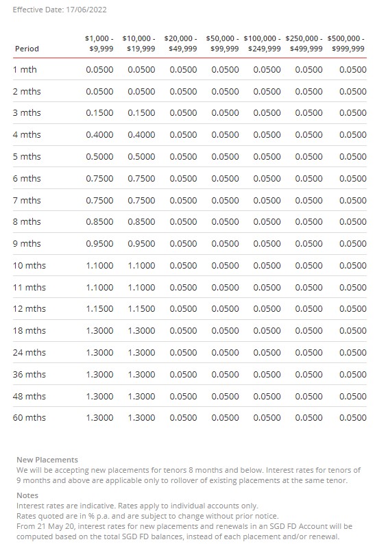 DBS SGD Fixed Deposit chart 17 June 2022