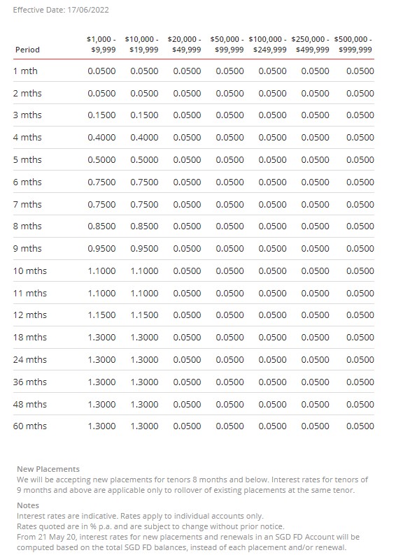 DBS SGD Fixed Deposit chart 17 June 2022