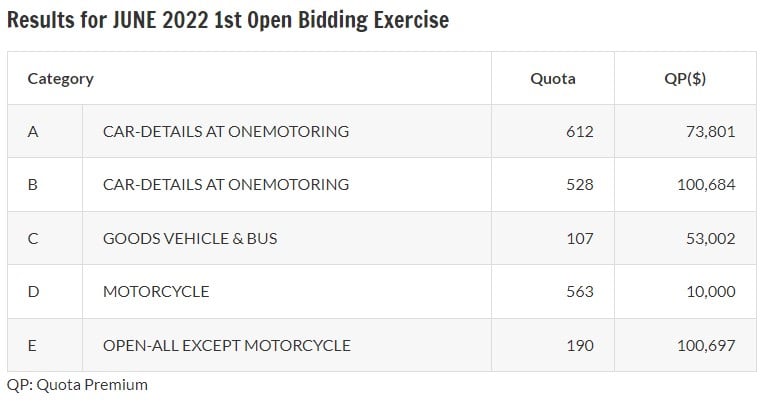 LTA COE prices June 2022