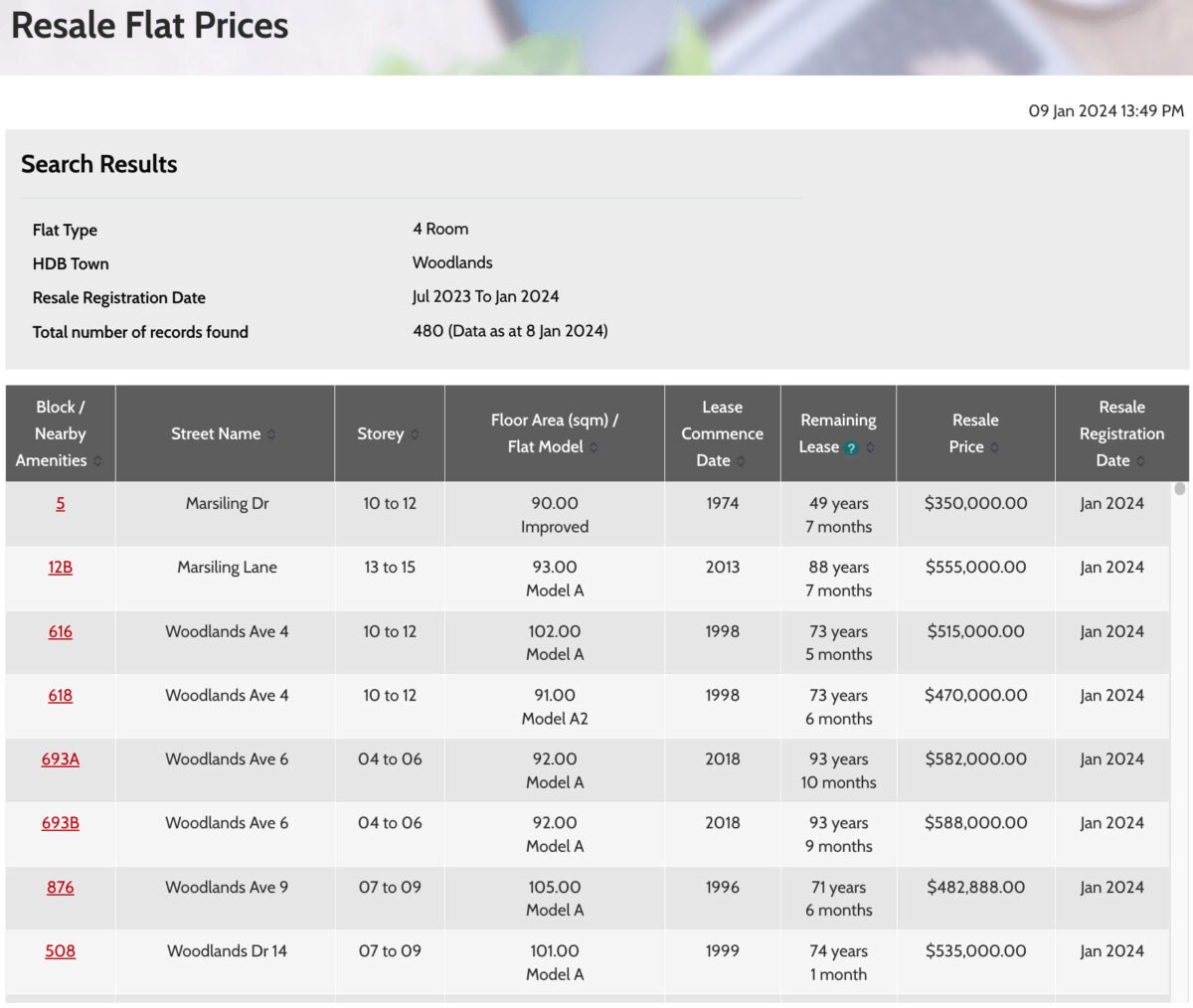 How much should you pay for a resale HDB flat in 2024? 99.co