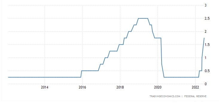 US Interest rate hike chart timeline