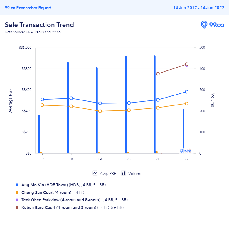 Price trends of BTO flats in Ang Mo Kio that have entered the resale market