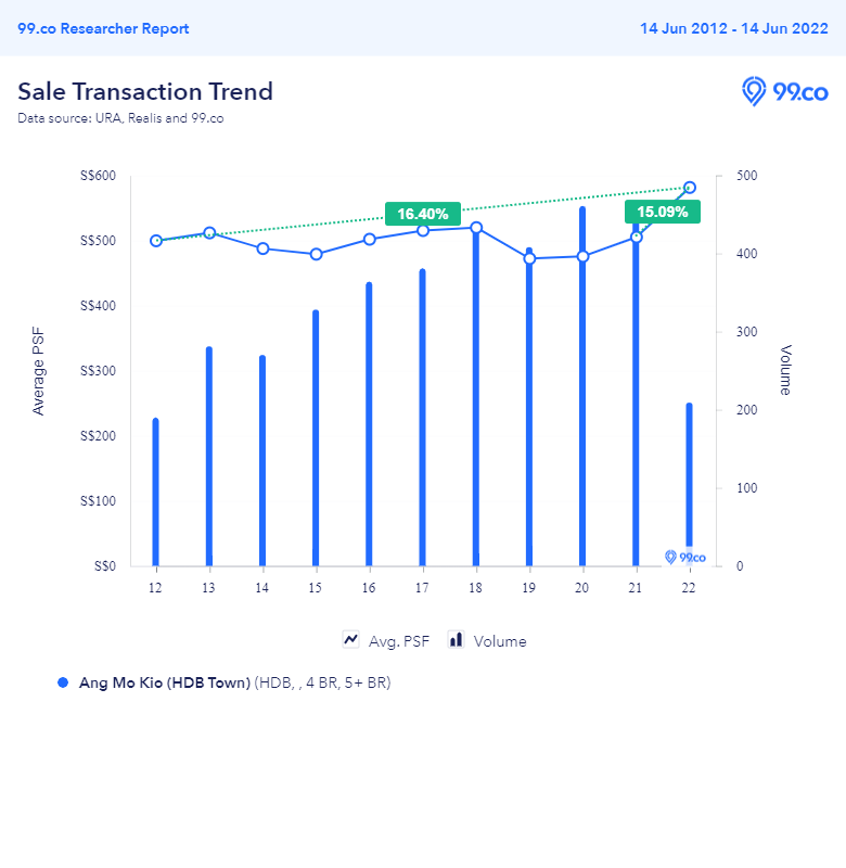 Price trend of resale flats at Ang Mo Kio