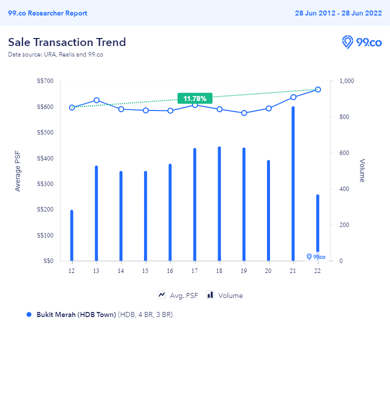 Bukit Merah Aug 2022 BTO price trend