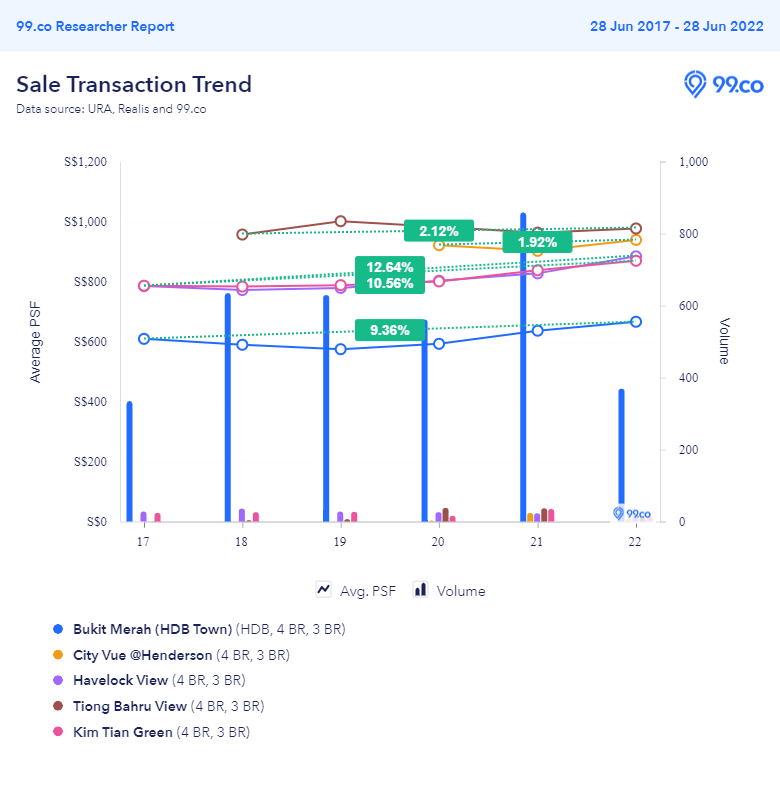 Price trend of newer flats in Tiong Bahru