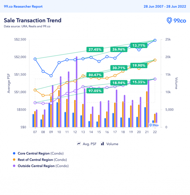 PSF price appreciation - OCR, RCR, CCR - 5, 10 year periods