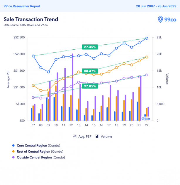 PSF price appreciation - OCR, RCR, CCR - extended periods