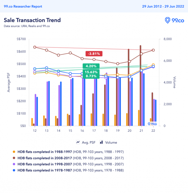 HDB Resale trends based on TOP