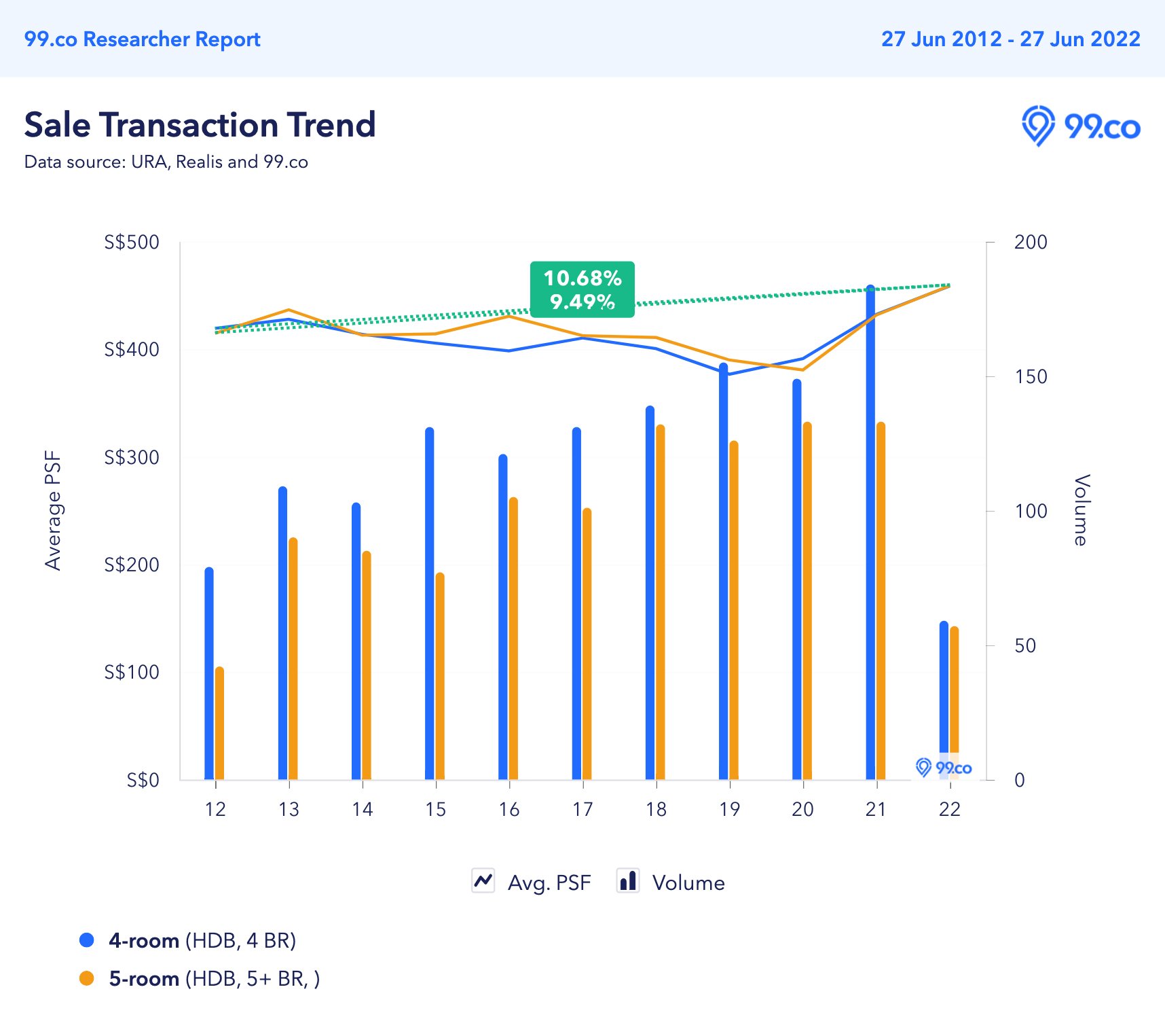 jurong east price appreciation past decade 4 and 5 room