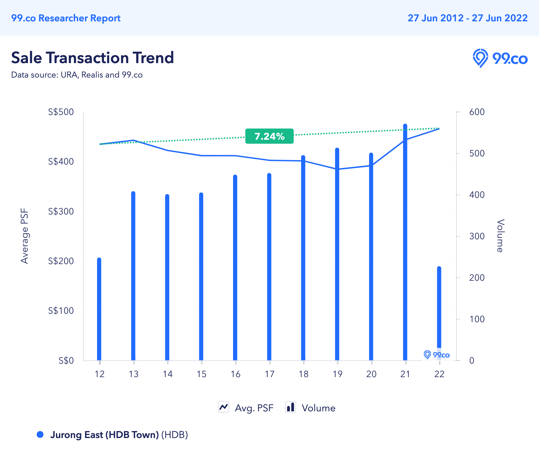 jurong east price appreciation past decade