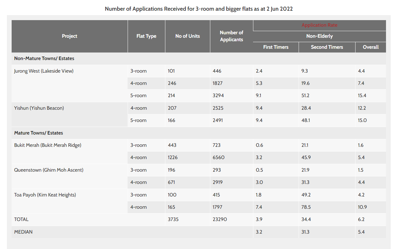 May 2022 BTO application rate