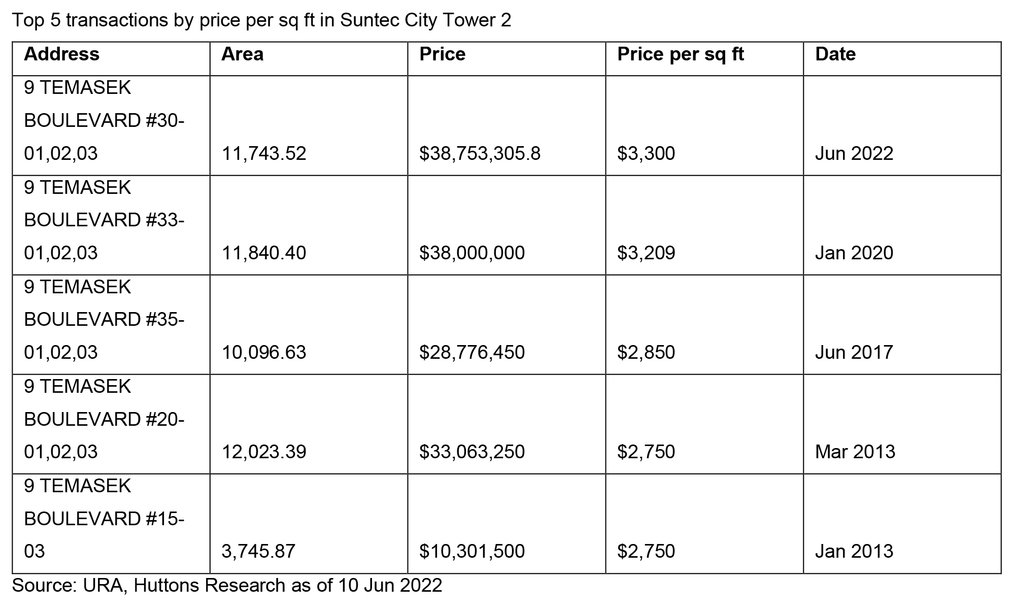 Suntec City 2022 past transactions