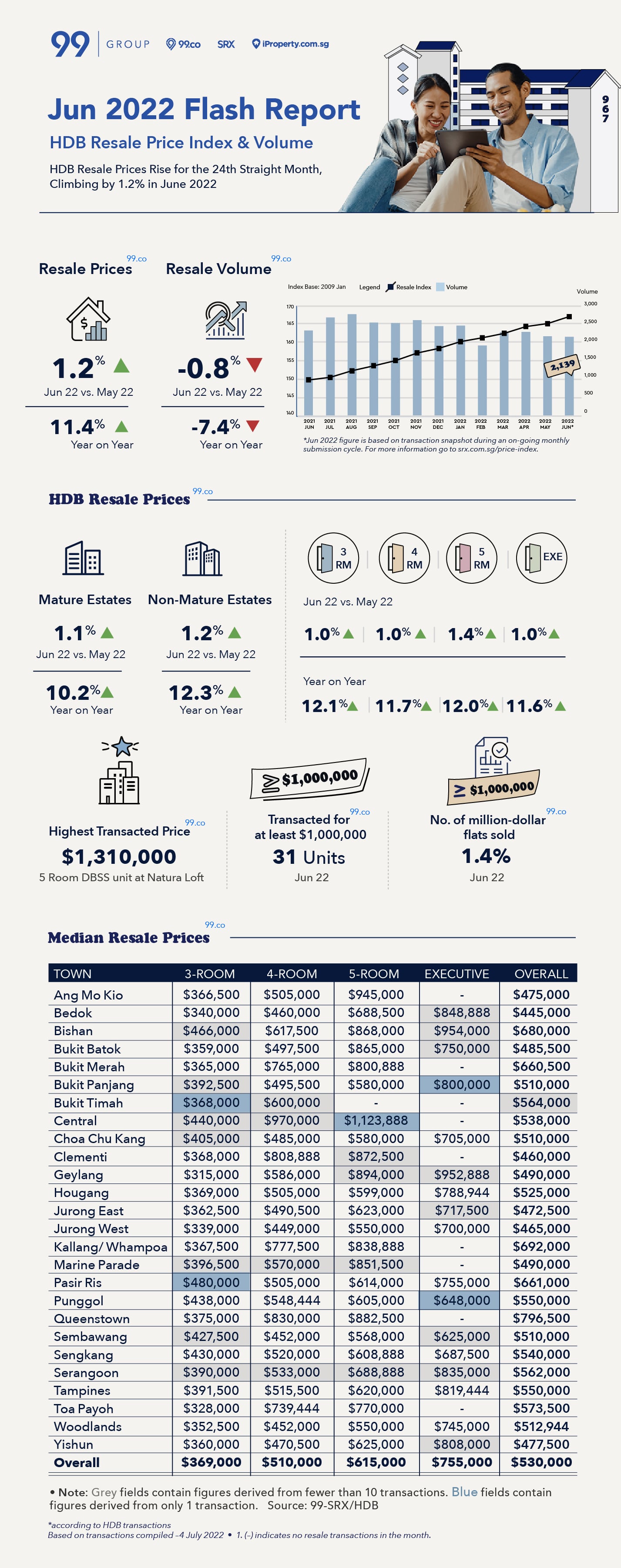 hdb resale market june 2022 infographic