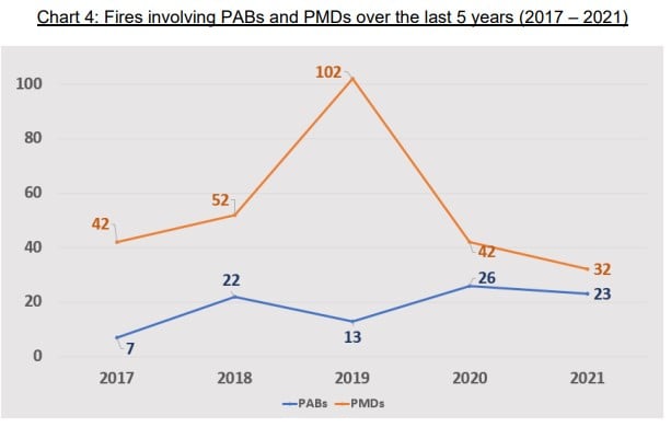 Fires involving PMDs and PABs