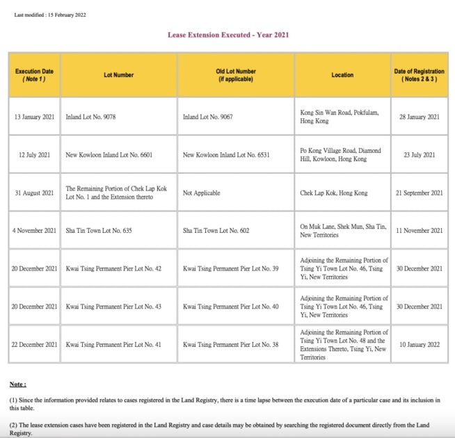 List of extended leases of Hong Kong properties