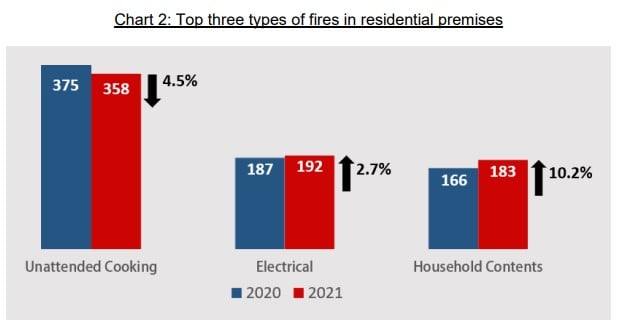 Top Three Types of Fires in Residential Premises