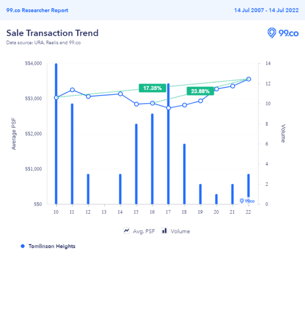 Tomlinson Heights chart trends