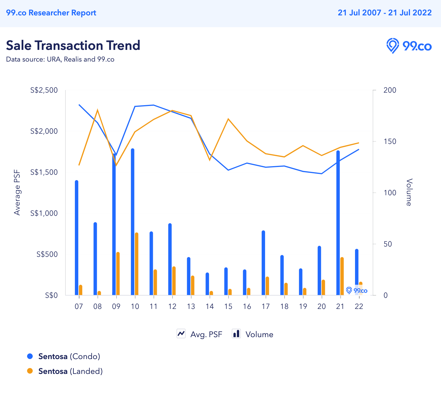 spike in sales in sentosa in 2021