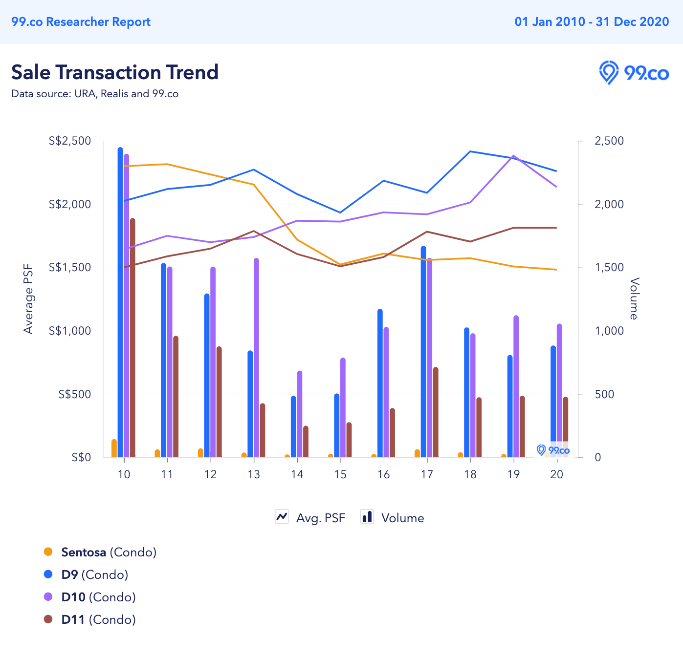 sentosa declining prices since 2010