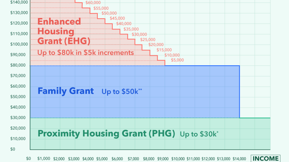 HDB resale grants How much can you get? [2022 Edition] 99.co