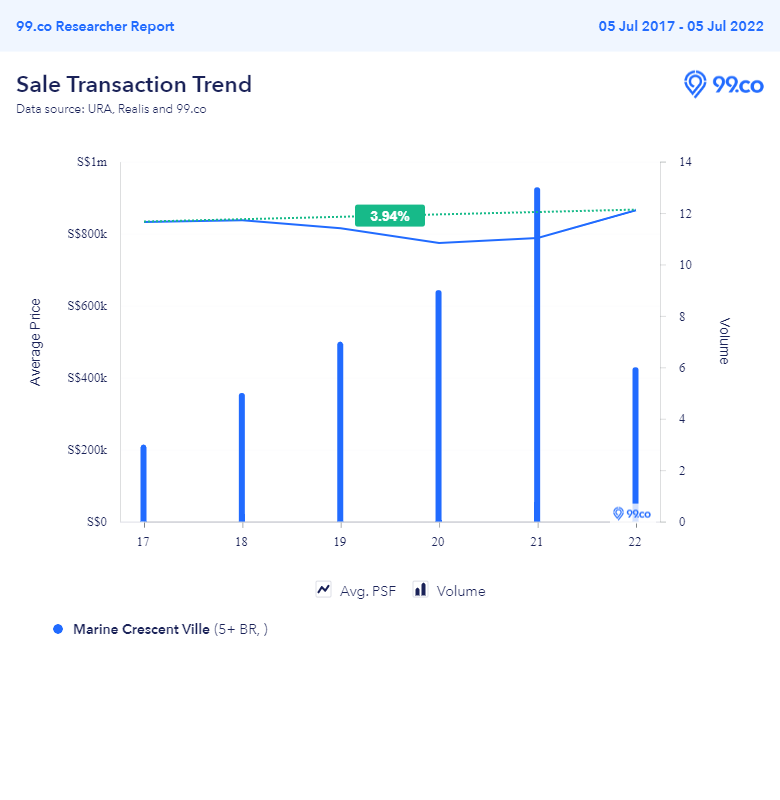 Marine Crescent Ville price trend