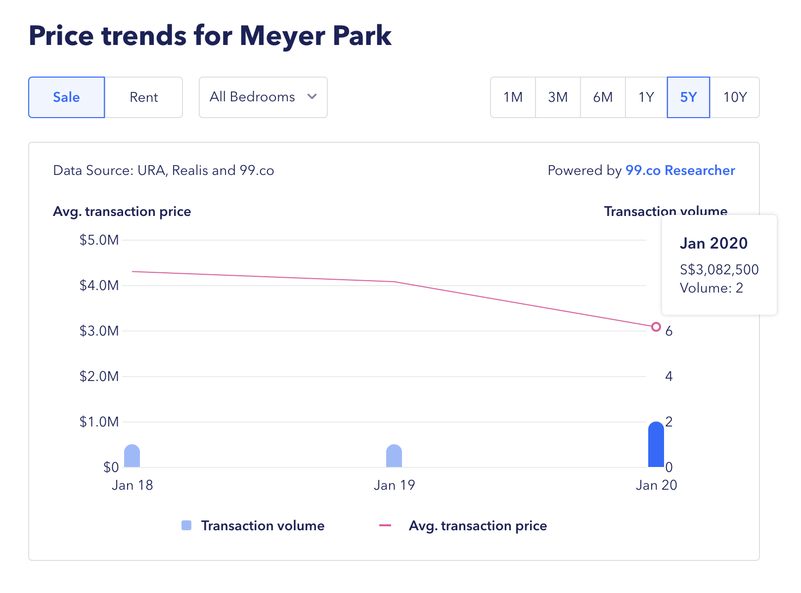 meyer park chart