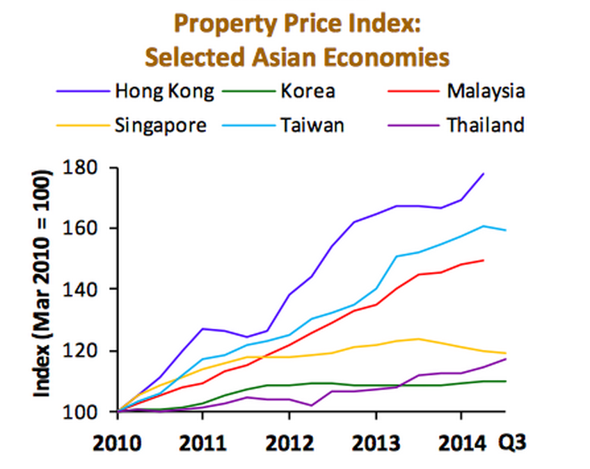 Singapore Property Price Index Chart