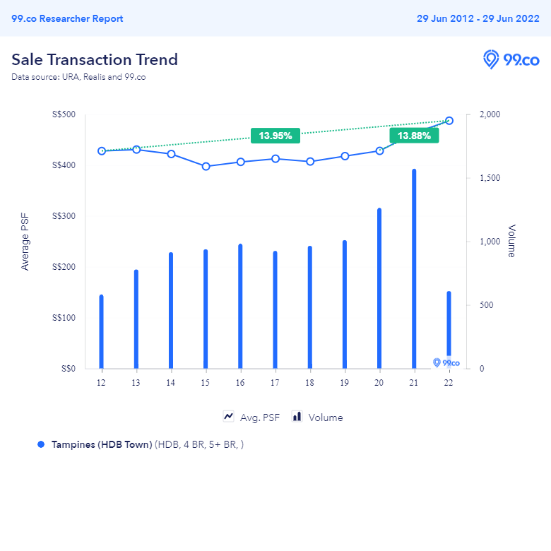 Price trend of resale flats at Tampines