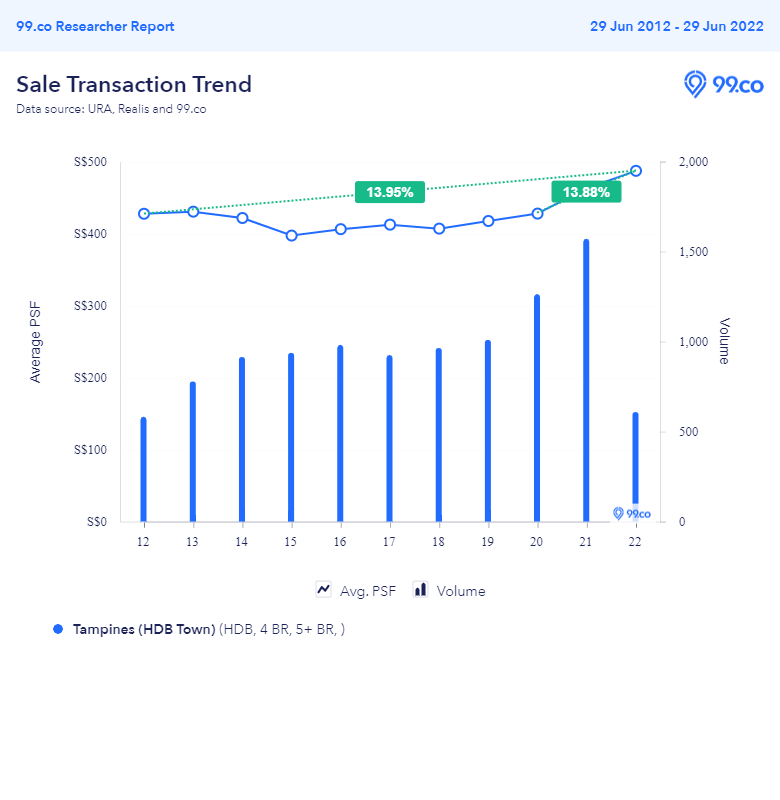 Price trend of resale flats at Tampines