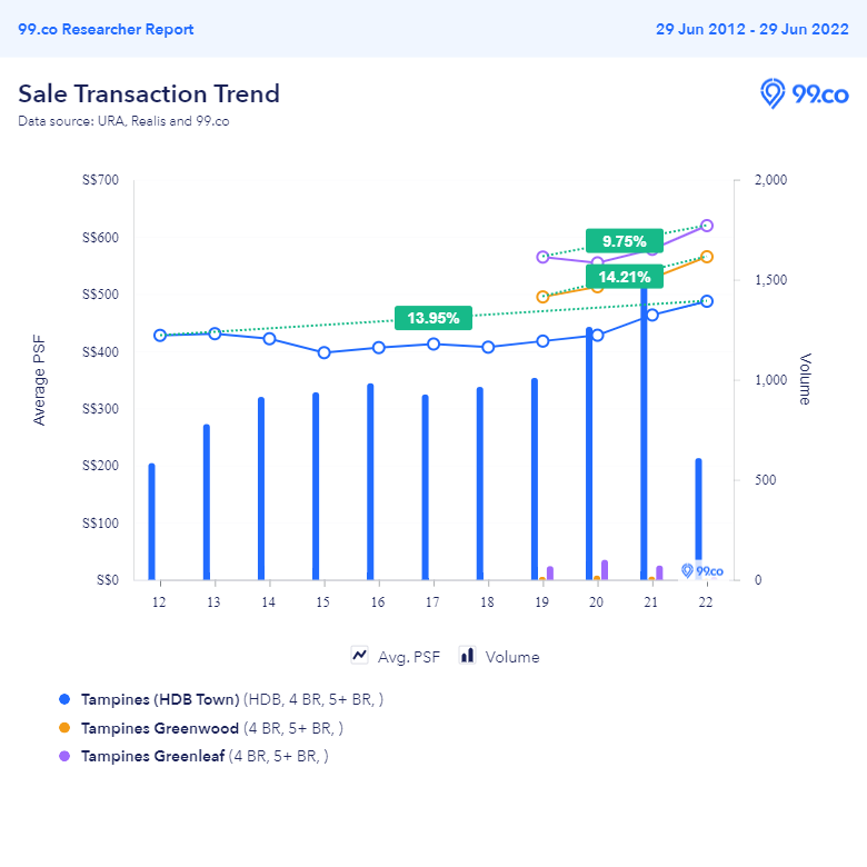 Price trend of BTO flats at Tampines