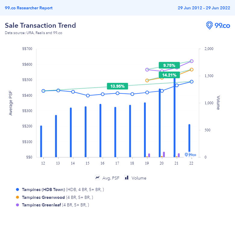 Price trend of BTO flats at Tampines