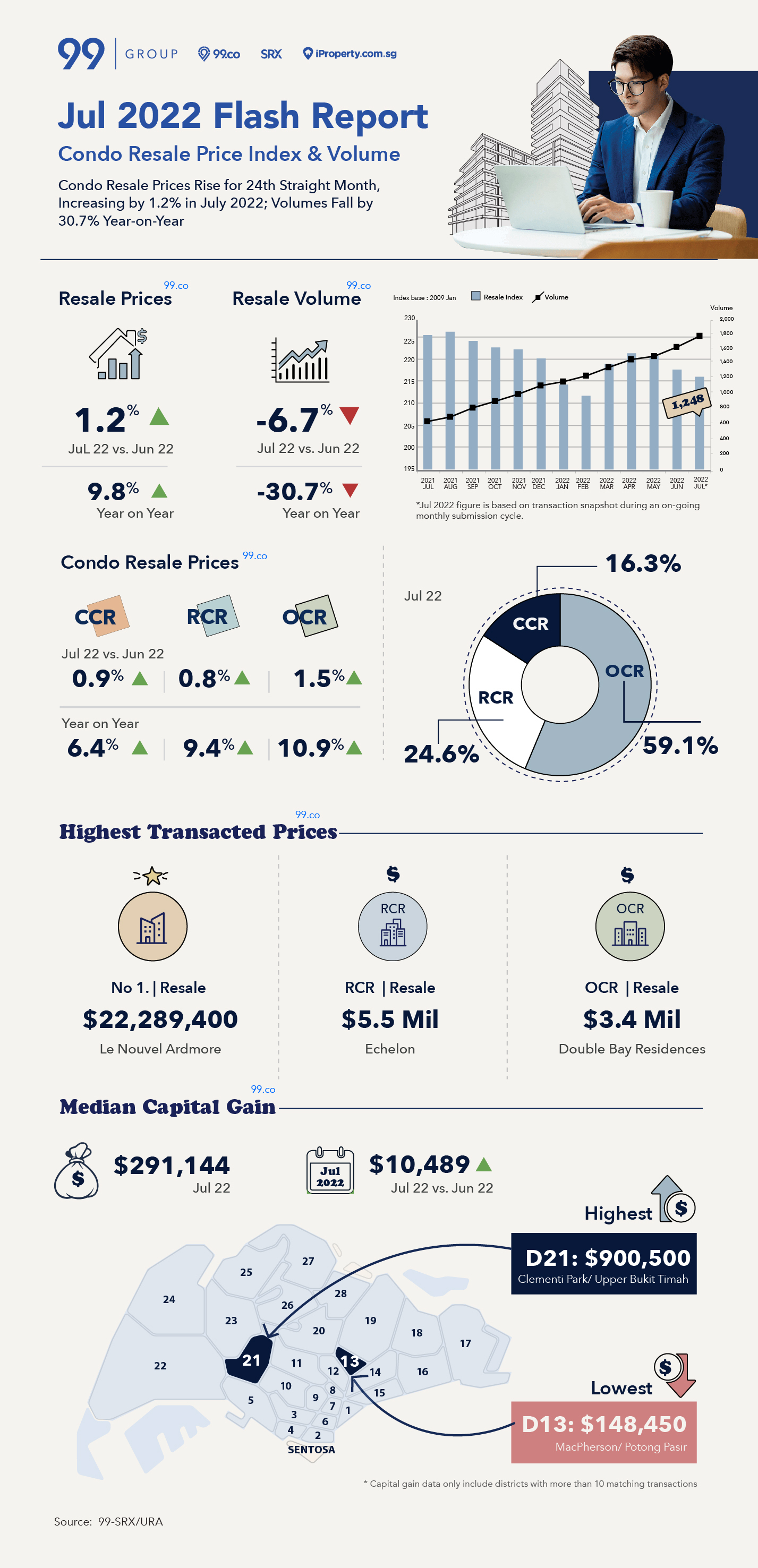 infographic on condo resale market in July 2022