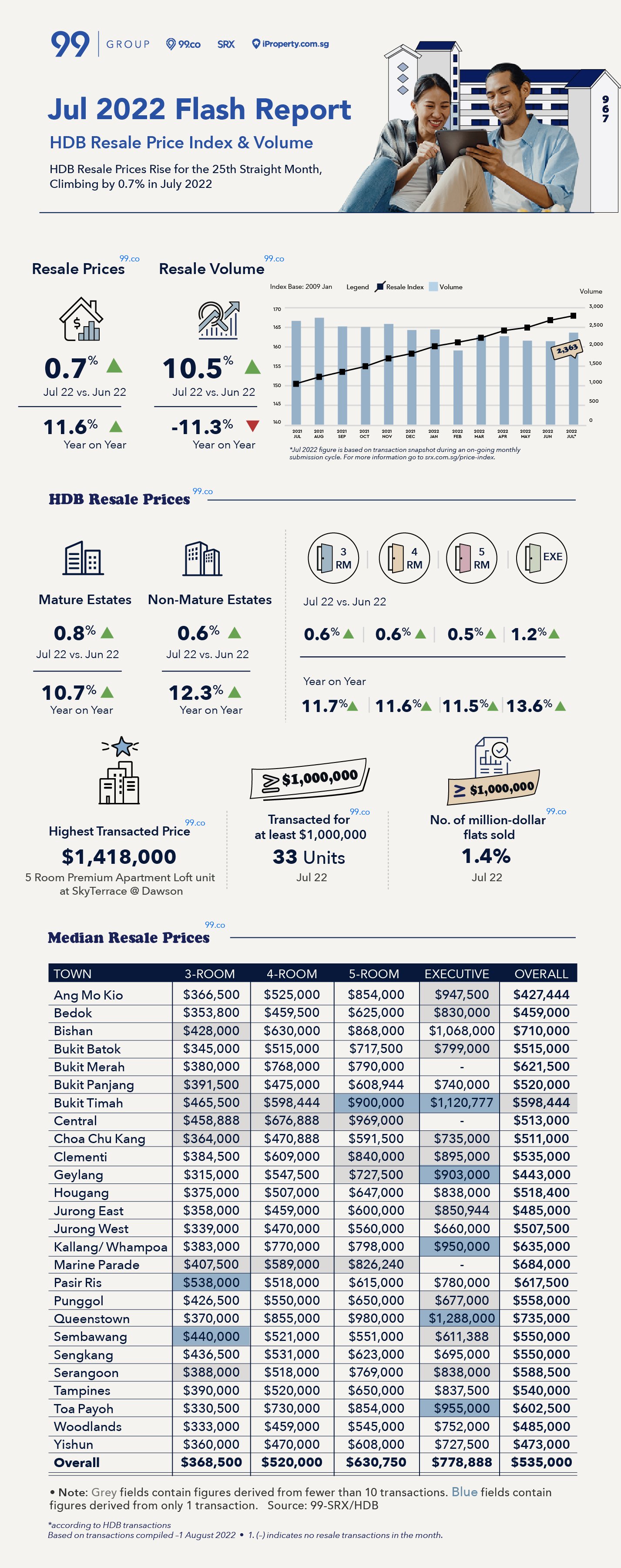 infographic on July 2022 HDB resale 