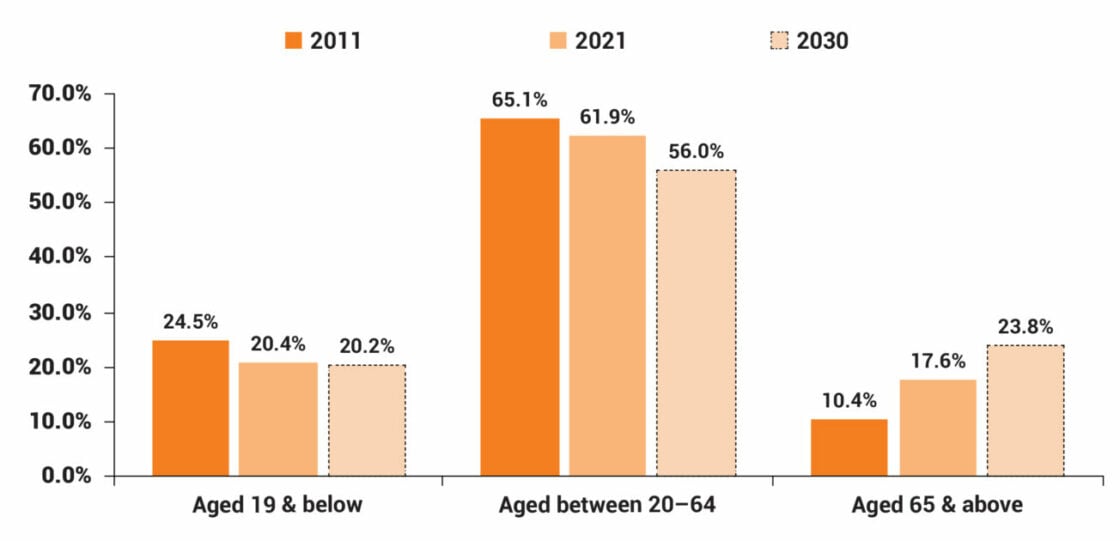 Citizen population by broad age groups