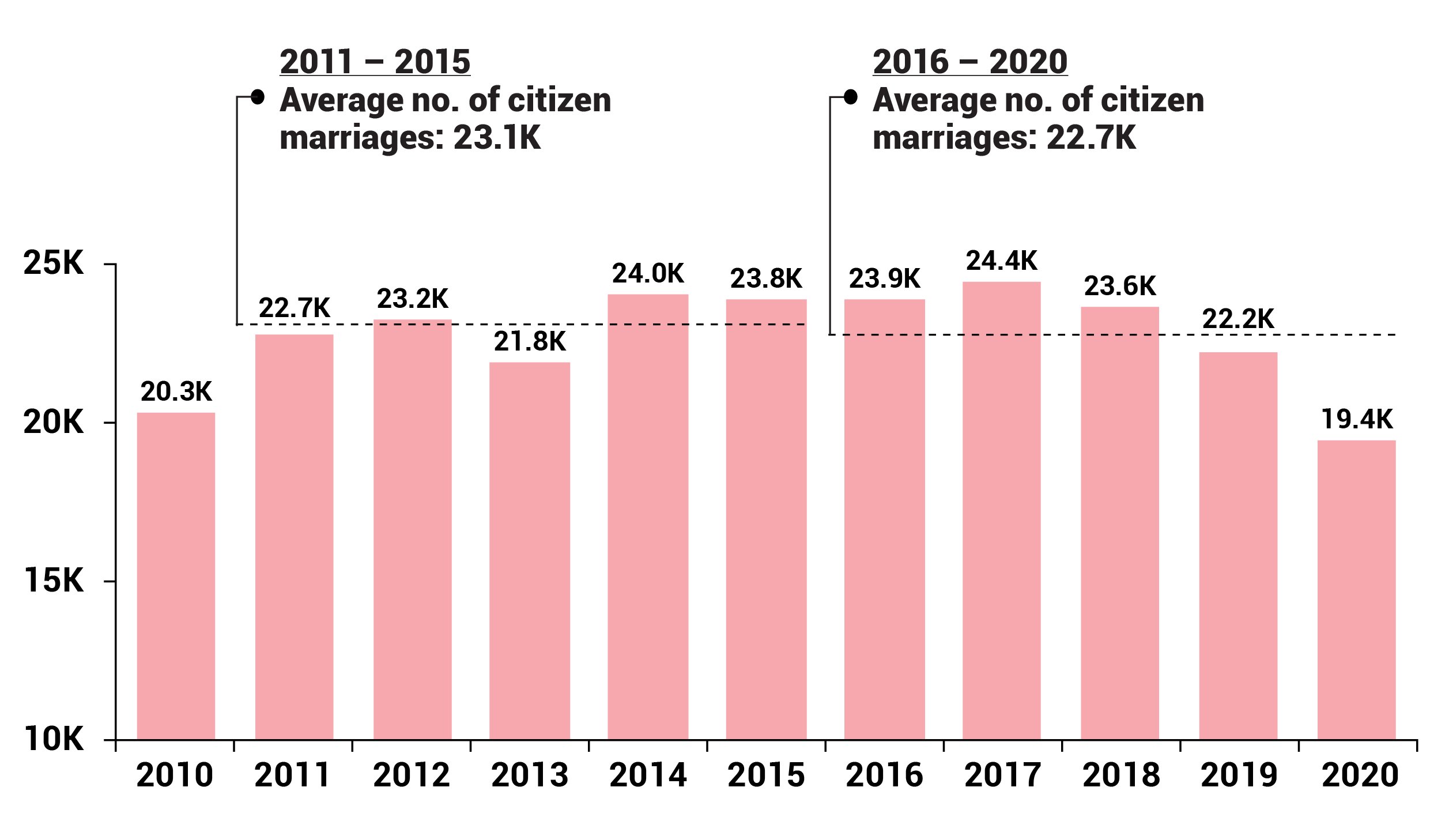 Citizen marriages 2010-2020