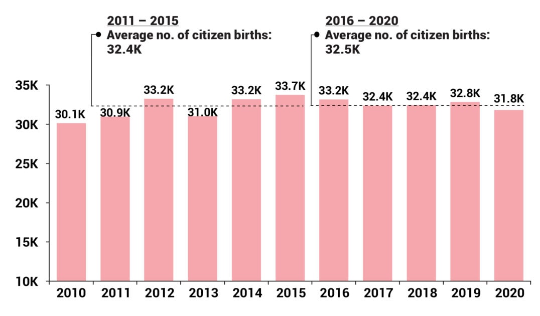 Singapore Citizen Births 2011-2015