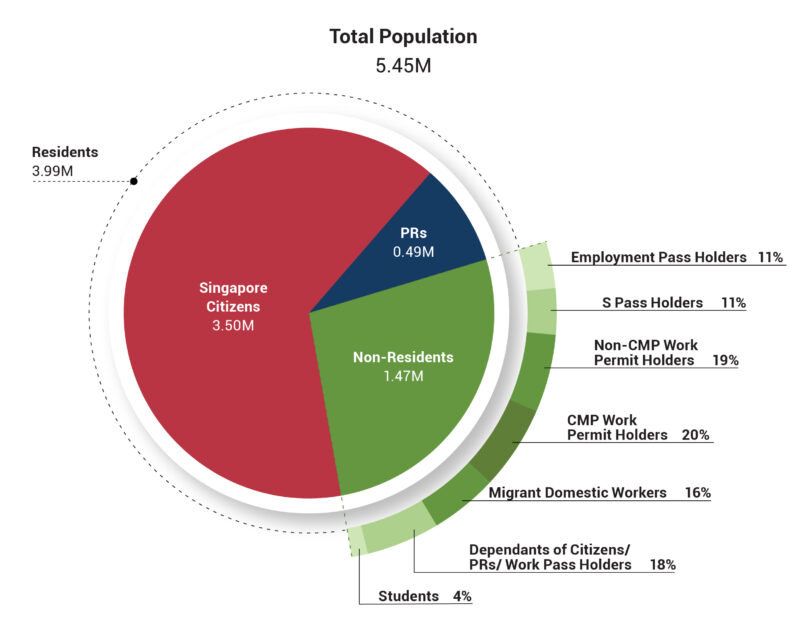 Diagram Singapore population June 2021