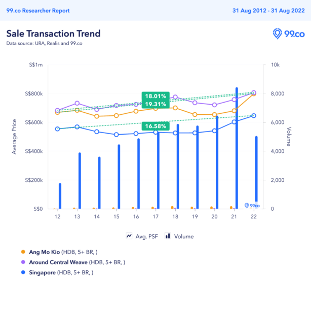 AMK 5 room HDB resale trends