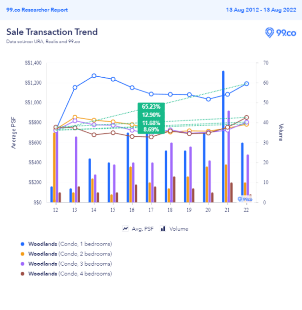 Condo resale prices - Woodlands