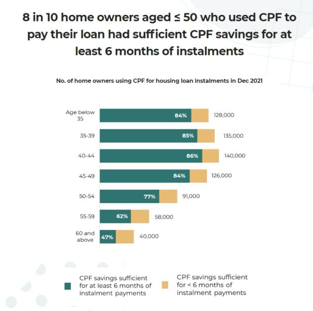 homeowners use CPF to pay home loan sufficient CPF savings