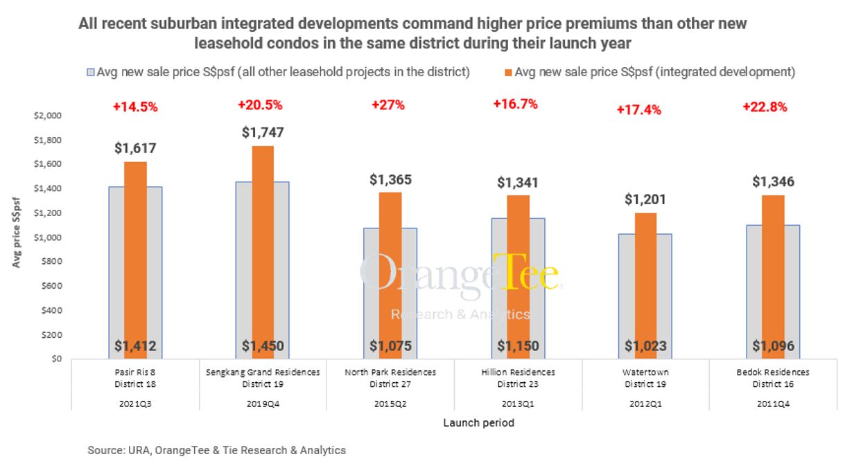 OrangeTee & Tie report on OCR integrated developments 