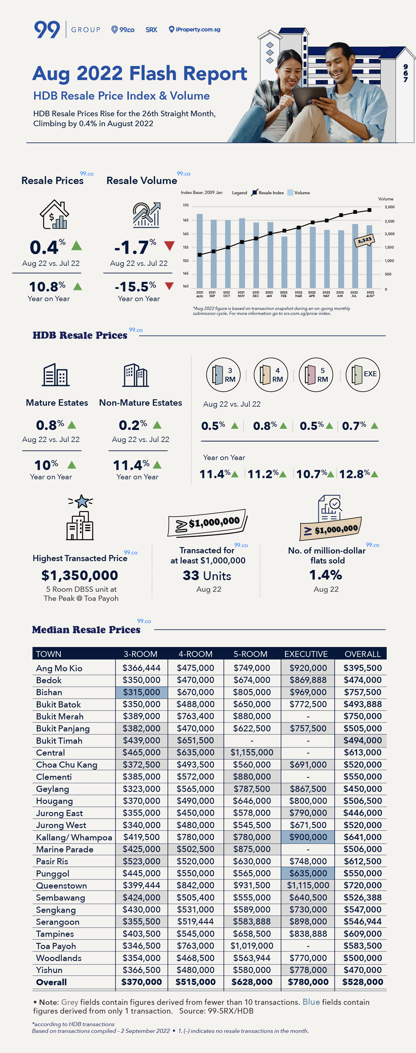 infographic on HDB resale market in Aug 2022